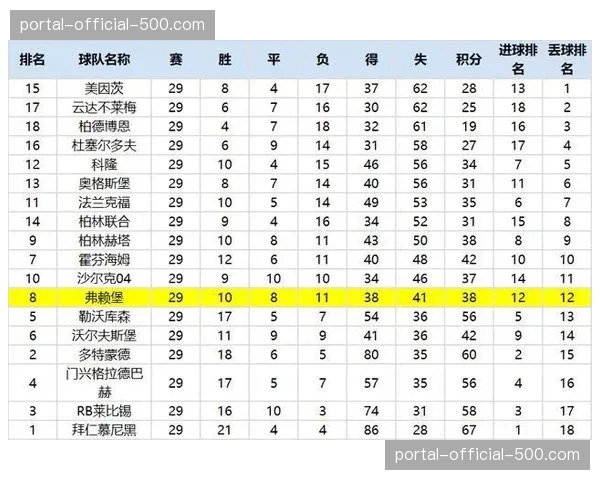 德甲保级形势分析：定位球得分能力成关键生存技能